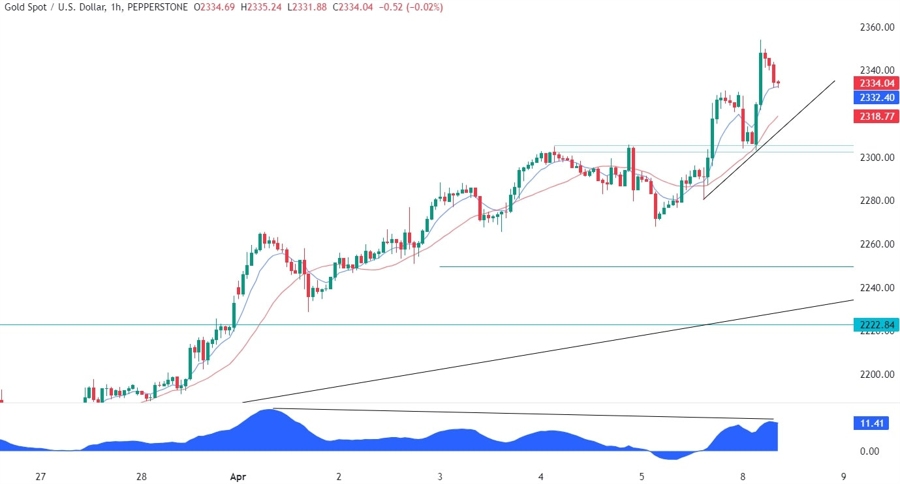Gold Technical Analysis