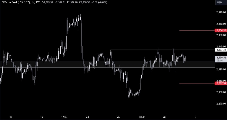 Gold Technical Analysis