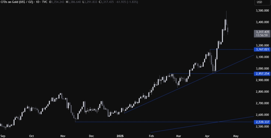 Gold Technical Analysis