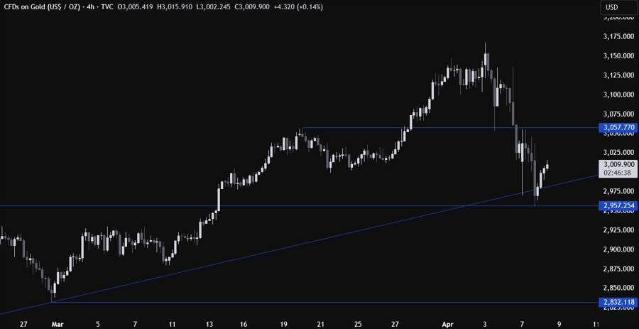Gold Technical Analysis