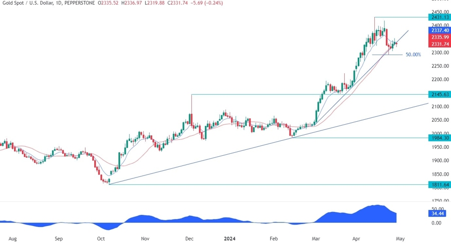 Gold Technical Analysis