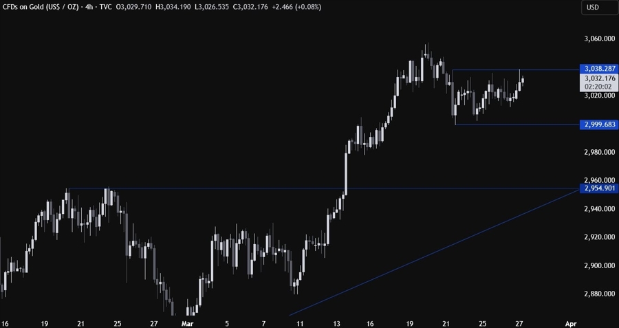 Gold Technical Analysis