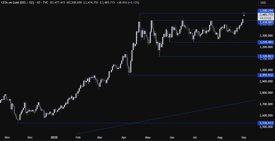 Gold Technical Analysis