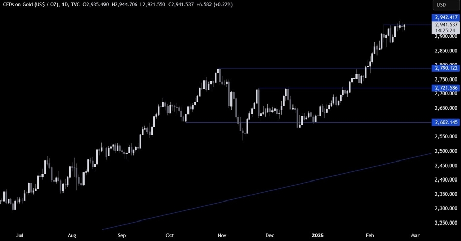 Gold Technical Analysis