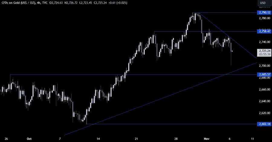 Gold Technical Analysis