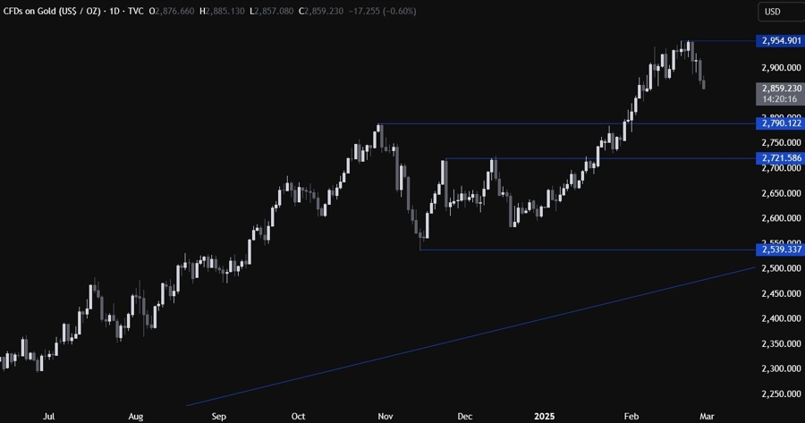 Gold Technical Analysis
