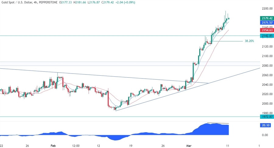 Gold Technical Analysis