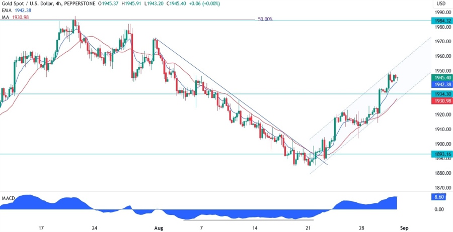 Gold Technical Analysis