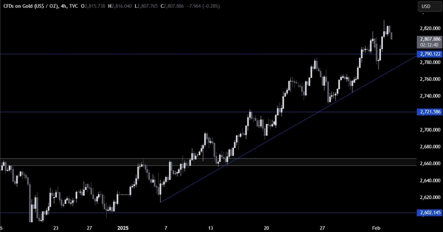 Gold Technical Analysis