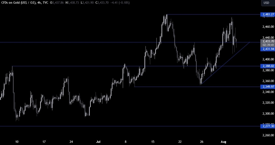 Gold Technical Analysis