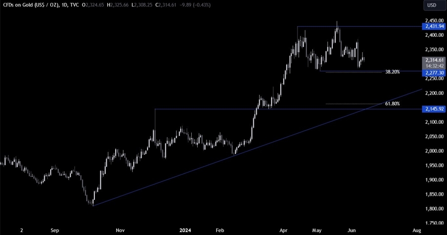 Gold Technical Analysis
