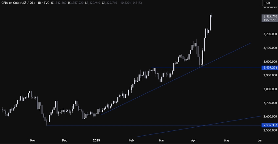 Gold Technical Analysis