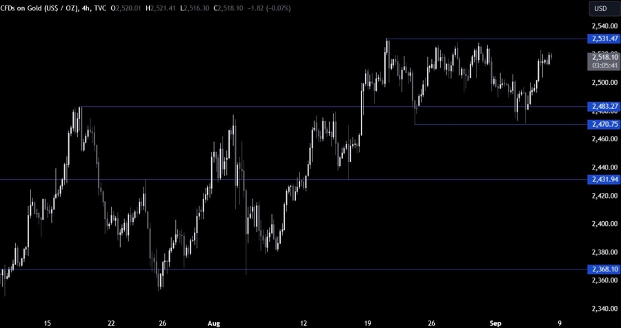 Gold Technical Analysis