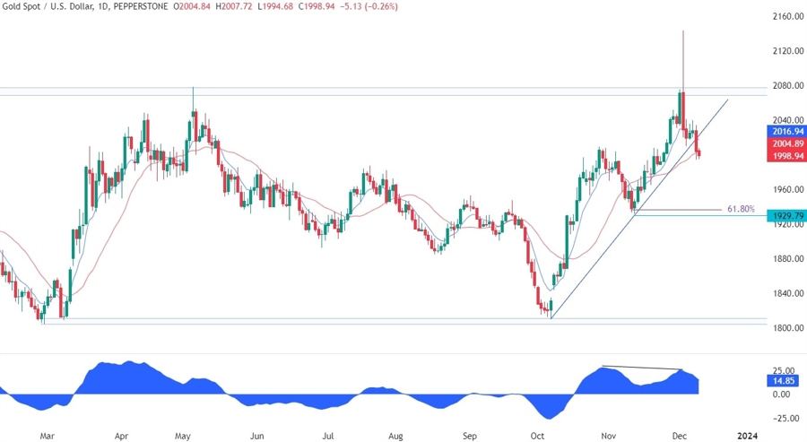 Gold Technical Analysis
