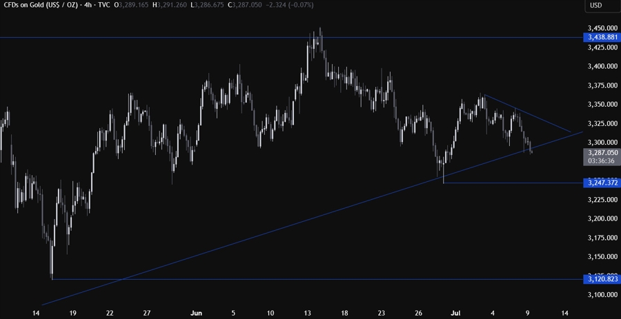 Gold Technical Analysis