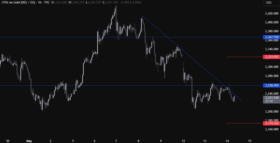 Gold Technical Analysis