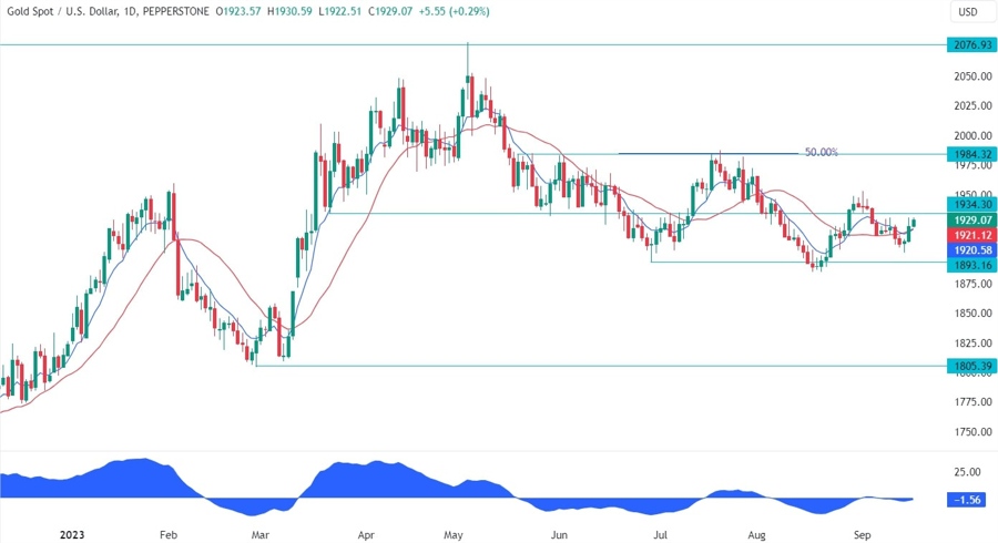 Gold Technical Analysis