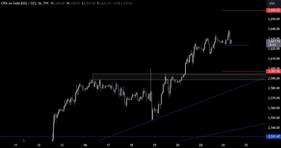 Gold Technical Analysis