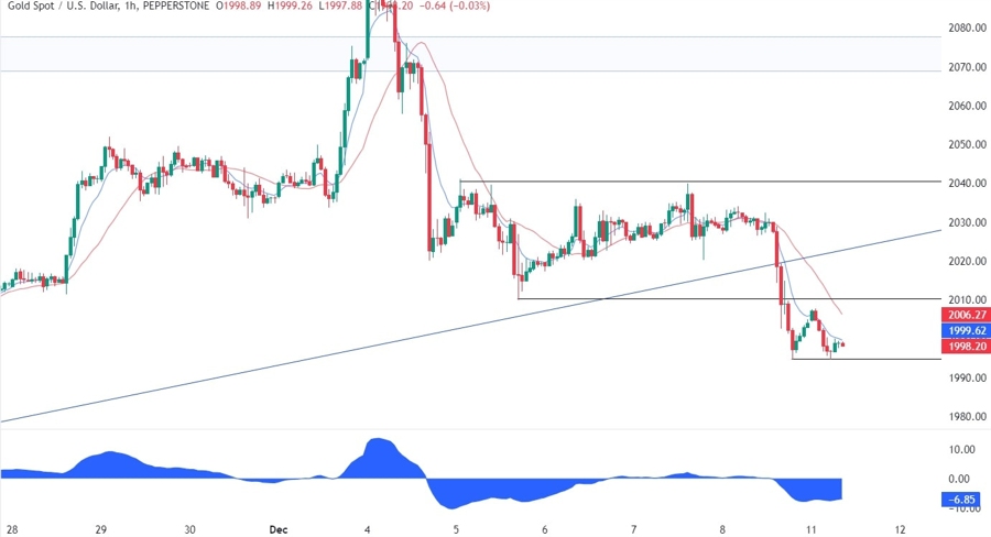 Gold Technical Analysis