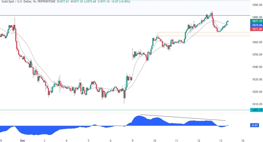 Gold Technical Analysis
