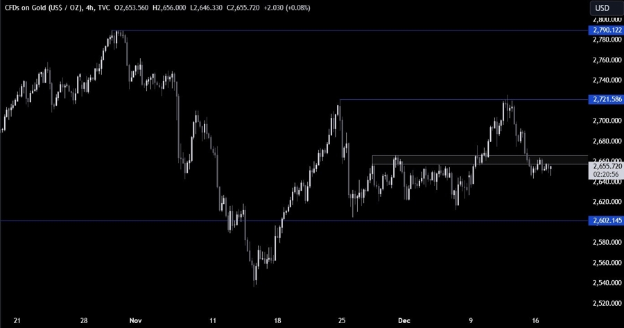 Gold Technical Analysis