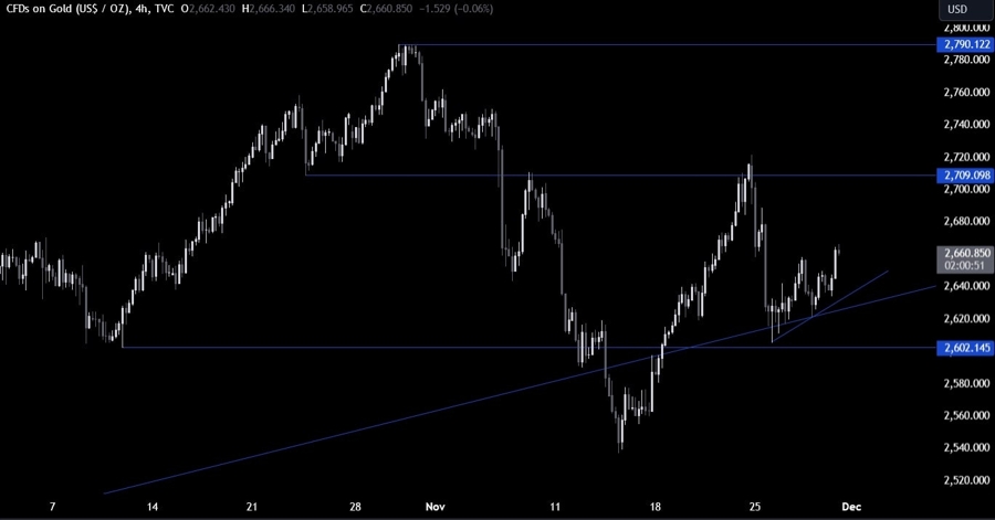 Gold Technical Analysis