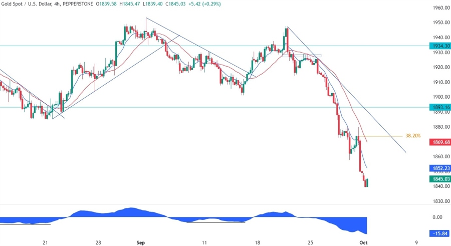 Gold Technical Analysis