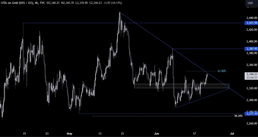 Gold Technical Analysis