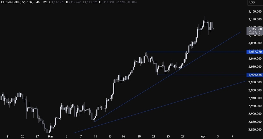 Gold Technical Analysis
