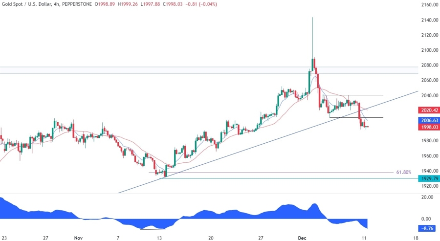 Gold Technical Analysis