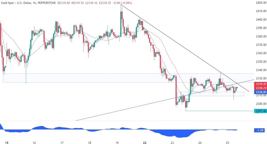 Gold Technical Analysis