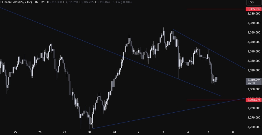 Gold Technical Analysis