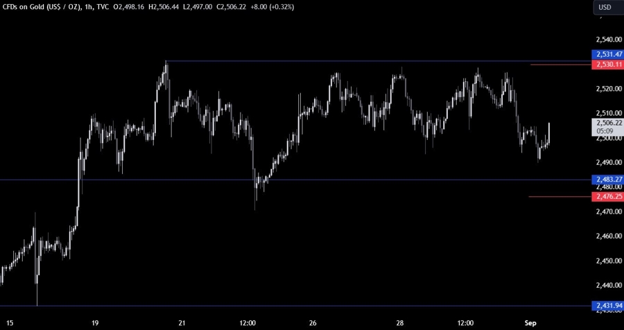 Gold Technical Analysis