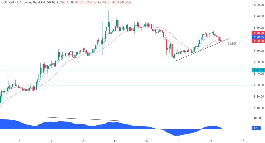 Gold Technical Analysis