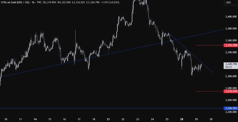 Gold Technical Analysis