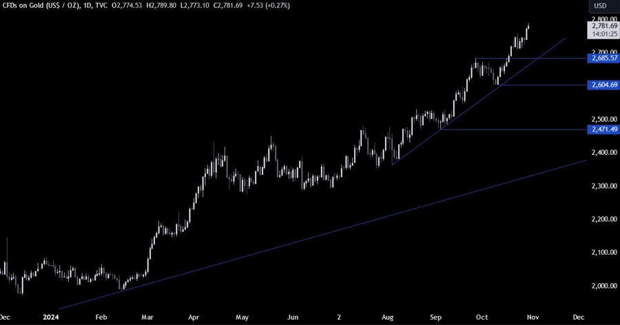 Gold Technical Analysis