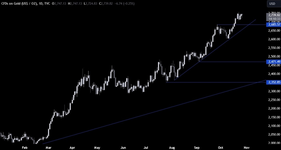 Gold Technical Analysis