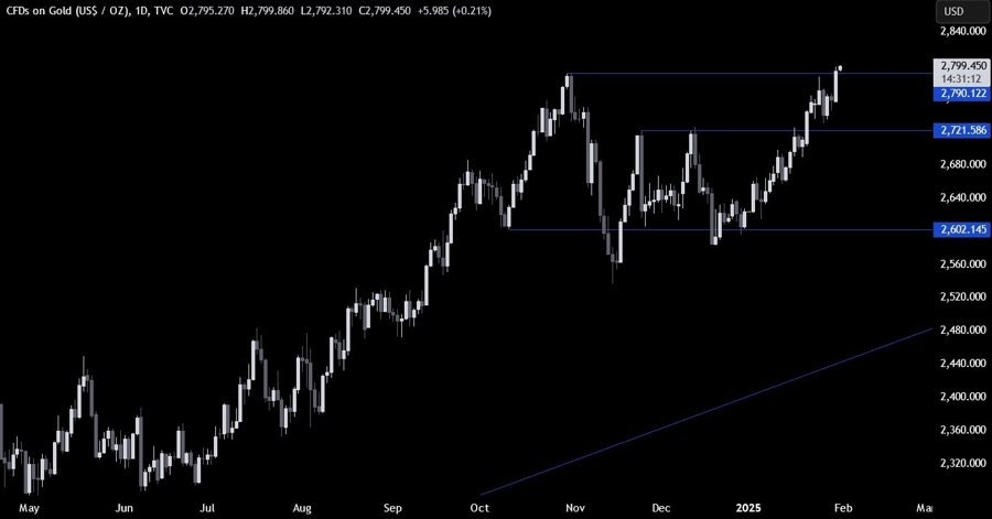 Gold Technical Analysis
