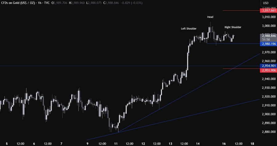 Gold Technical Analysis