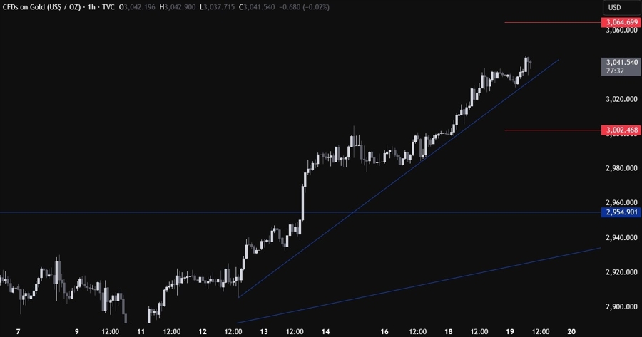 Gold Technical Analysis