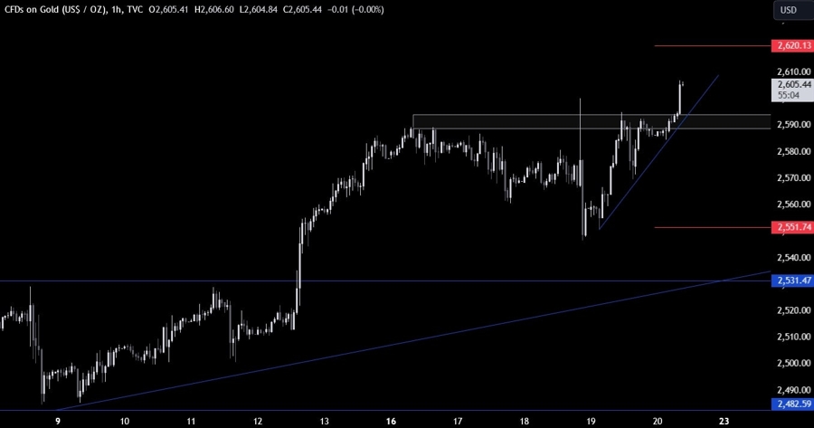 Gold Technical Analysis