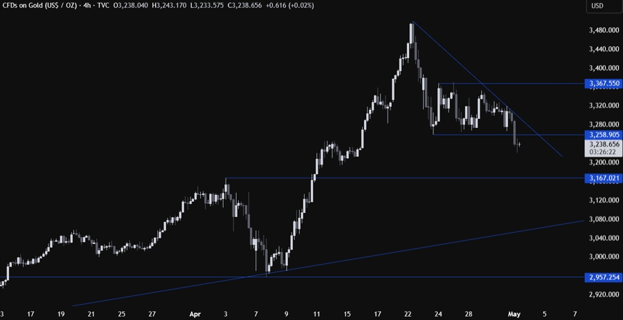Gold Technical Analysis