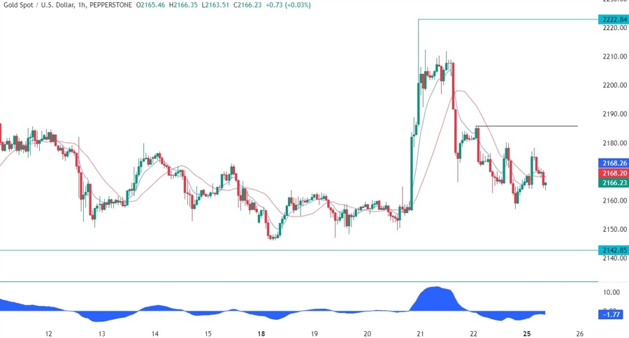 Gold Technical Analysis