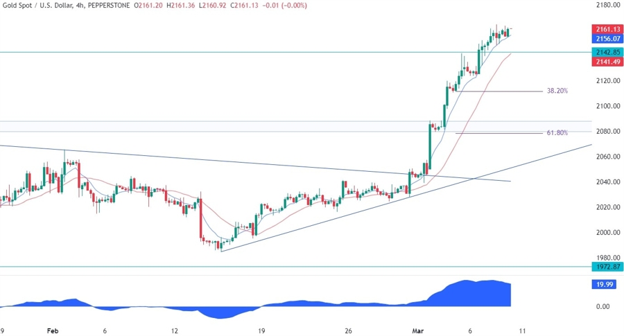 Gold Technical Analysis