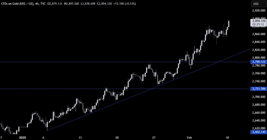 Gold Technical Analysis