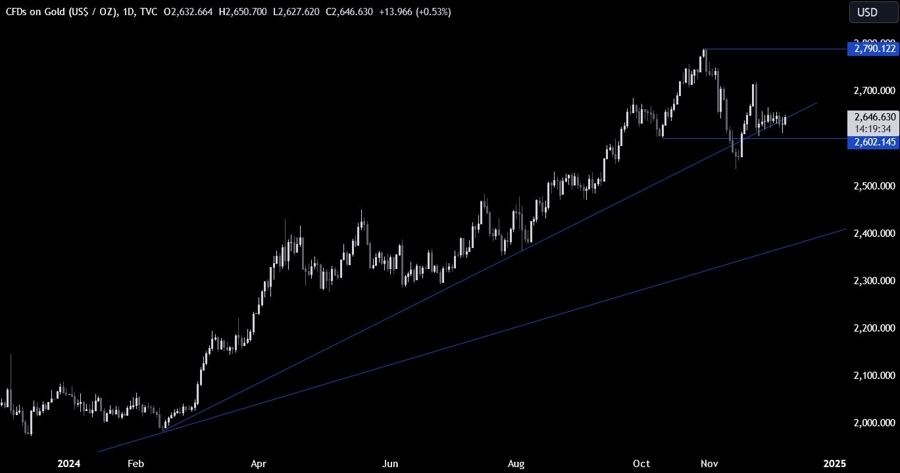 Gold Technical Analysis
