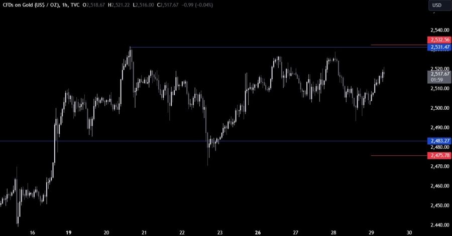 Gold Technical Analysis