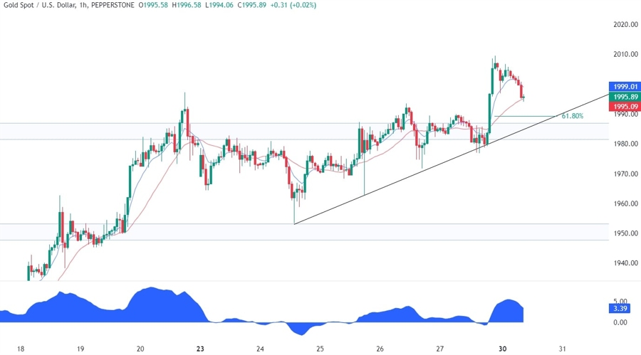 Gold Technical Analysis