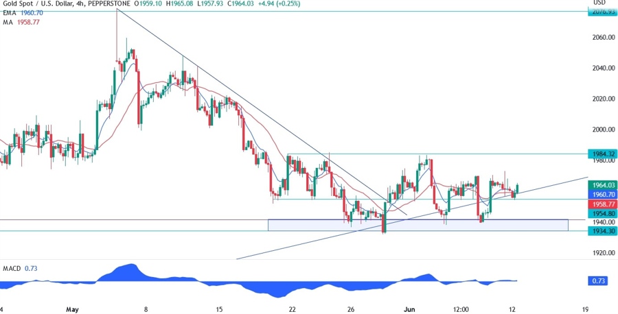 Gold Technical Analysis