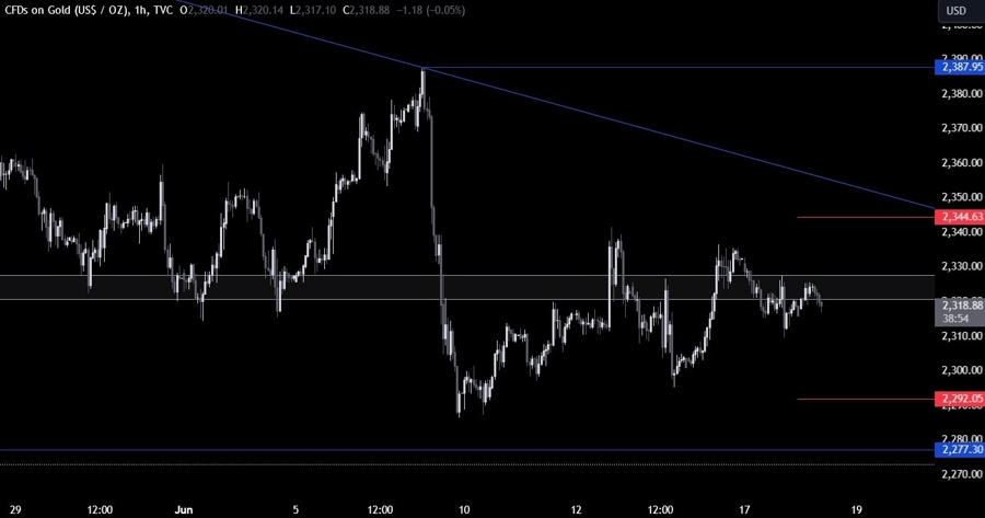 Gold Technical Analysis